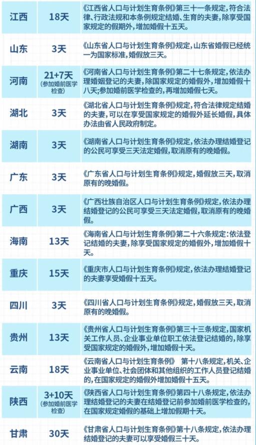 一图看懂各地婚假天数 最长达30天 背后真相简直是太意外了