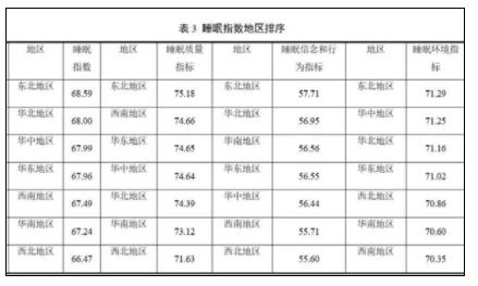 山东人上床睡觉时间全国最早 原因竟是这样实在是太意外了