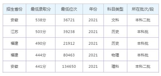 2023年安徽师范大学皖江学院录取分数线多少分(各专业怎么样好不好)