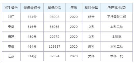 2023年安徽师范大学皖江学院录取分数线多少分(各专业怎么样好不好)