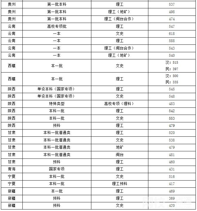 2023年福州大学录取分数线多少分(各专业怎么样好不好)