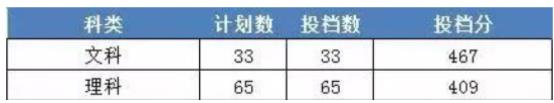 2022浙江财经大学东方学院录取分数线(附2022年各省最低录取是多少分)