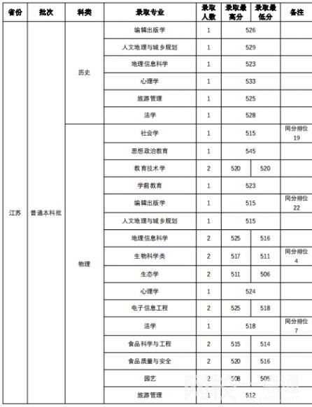 2023年山西师范大学录取分数线一览表