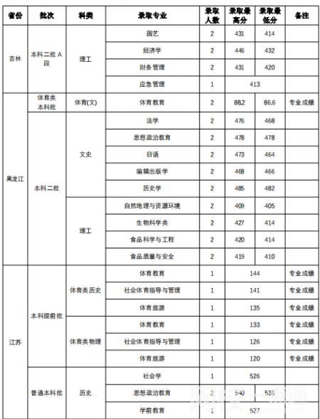 2023年山西师范大学录取分数线一览表
