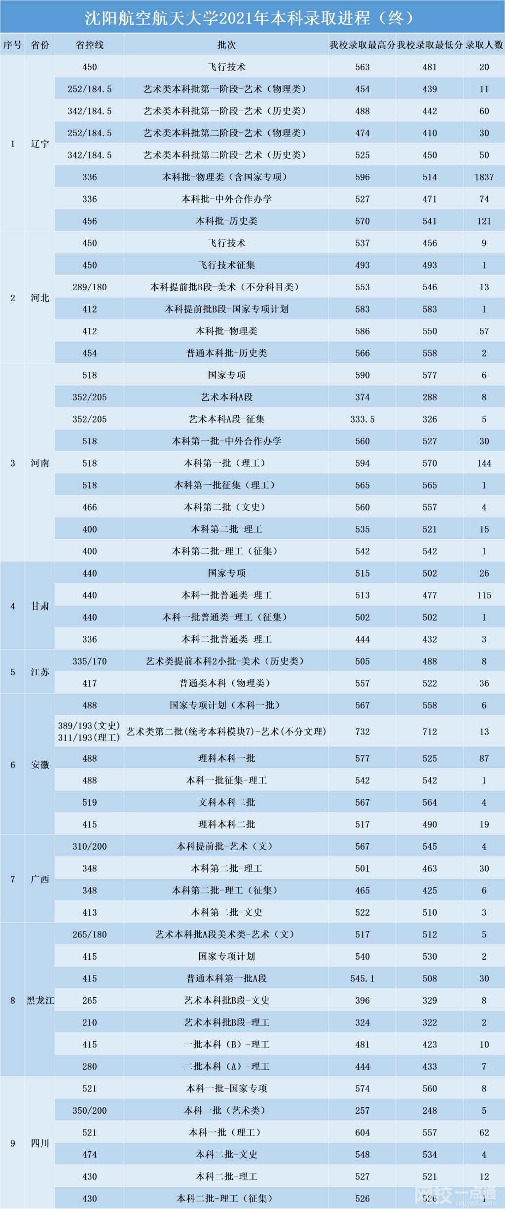 2023年沈阳理工大学录取分数线一览表