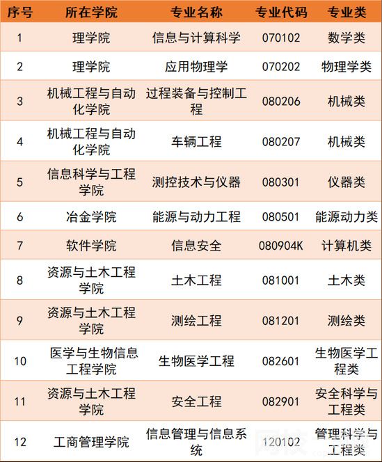 2023年东北大学录取分数线(附2023年最低录取分数线位次排名)