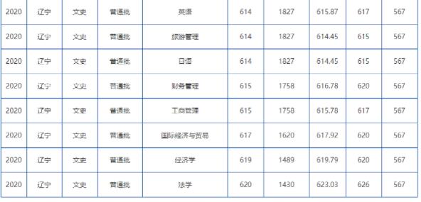 2023年大连海事大学录取分数线一览表