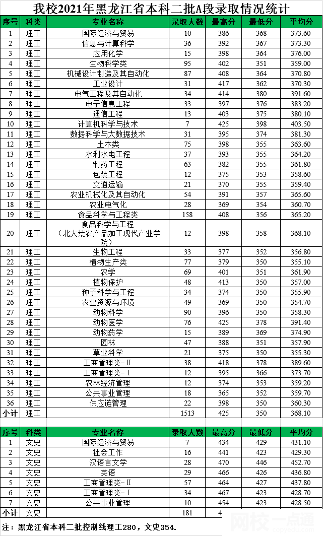 2023年黑龙江八一农垦大学录取分数线一览表