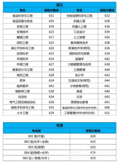 2023年江南大学录取分数线(附2023年最低录取分数线位次排名)