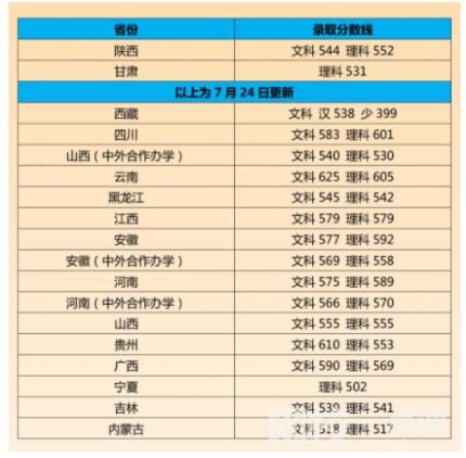 2023年江南大学录取分数线(附2023年最低录取分数线位次排名)