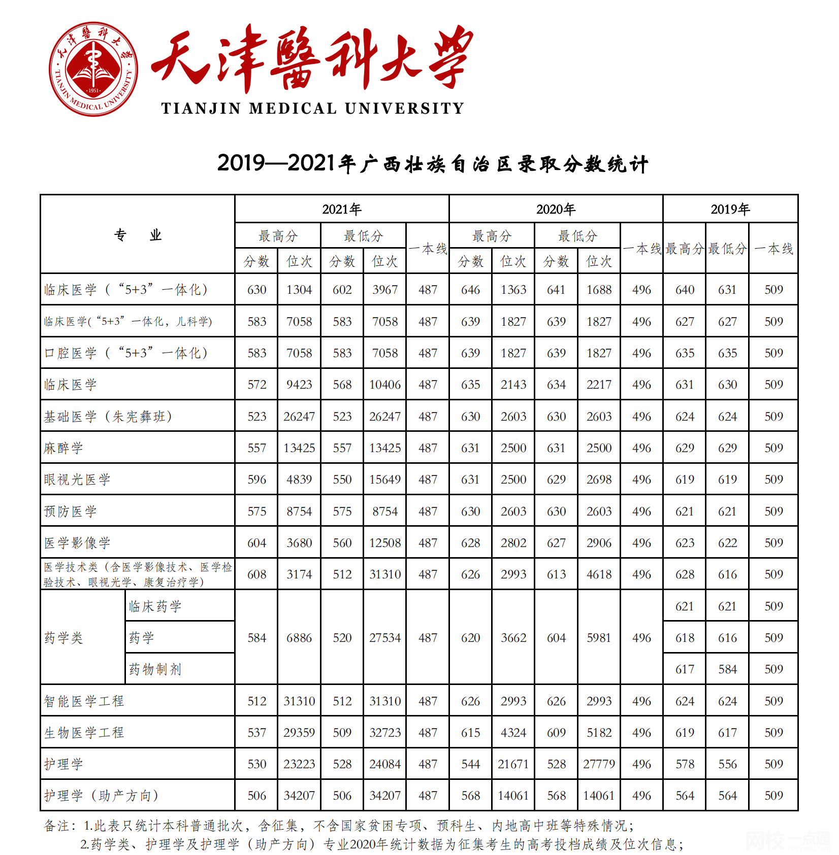 天津医科大学2024录取分数线(今年高考所有分数线一览表参考)