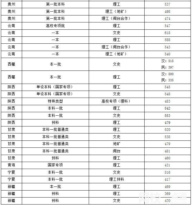 福州大学录取分数线2024(今年高考所有分数线一览表参考)
