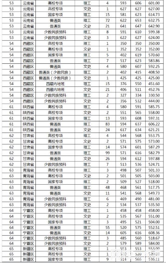 山东大学录取分数线2024(今年高考所有分数线一览表参考)