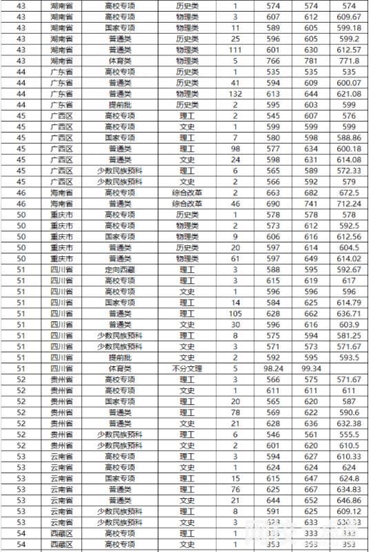 山东大学录取分数线2024(今年高考所有分数线一览表参考)
