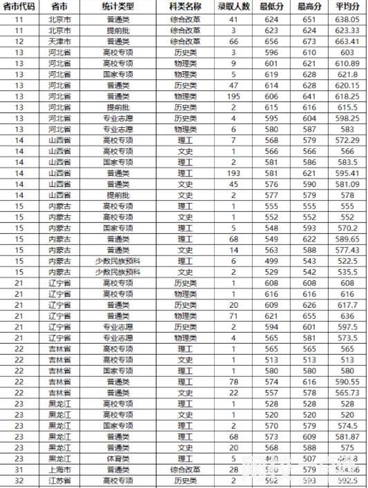 山东大学录取分数线2024(今年高考所有分数线一览表参考)