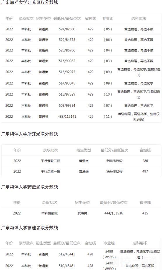 2024年广东海洋大学录取分数线(今年高考所有分数线一览表参考)