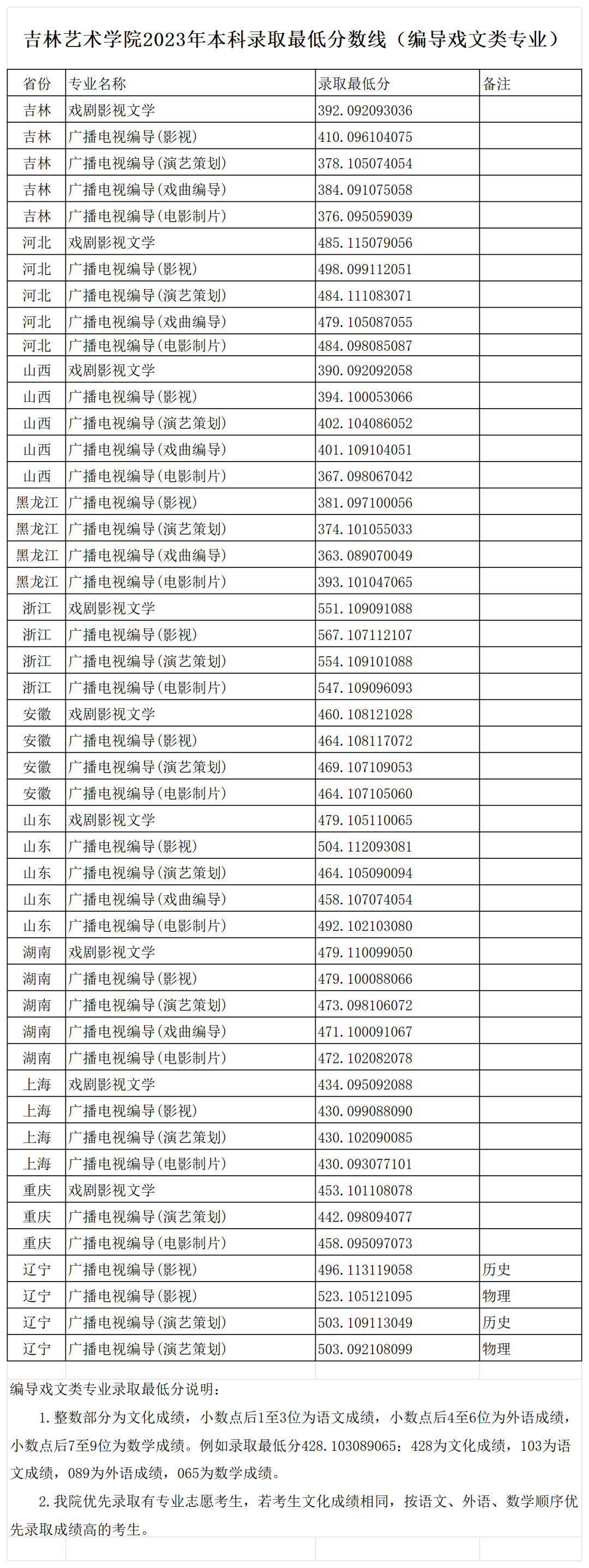 2024年吉林艺术学院录取分数线(今年高考所有分数线一览表参考)
