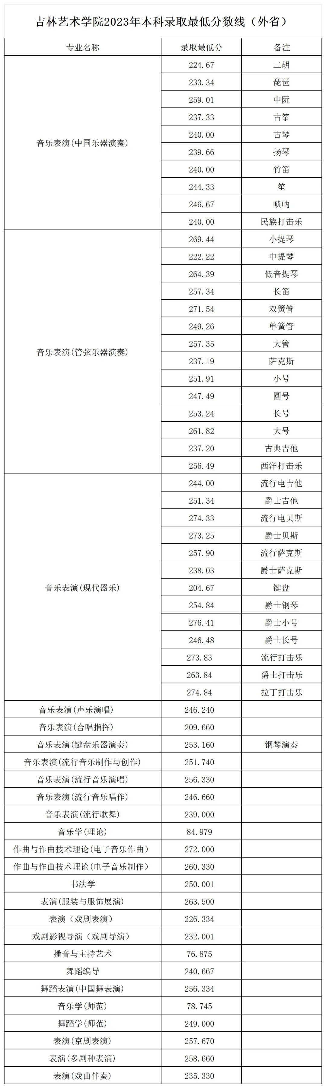 2024年吉林艺术学院录取分数线(今年高考所有分数线一览表参考)