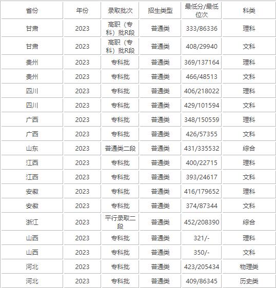 2025年南通职业大学录取分数线(今年各专业录取分数线)