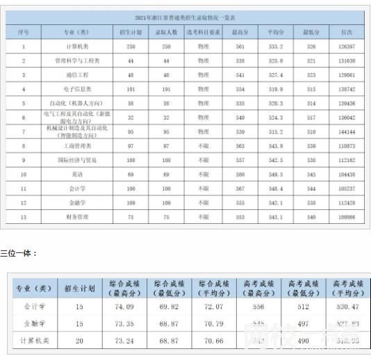 2025年杭州电子科技大学录取分数线(各专业最低分数线位次)