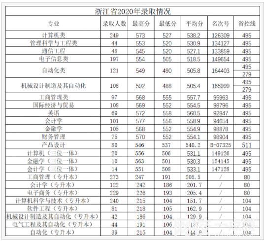 2025年杭州电子科技大学录取分数线(最低录取分数线及排名)