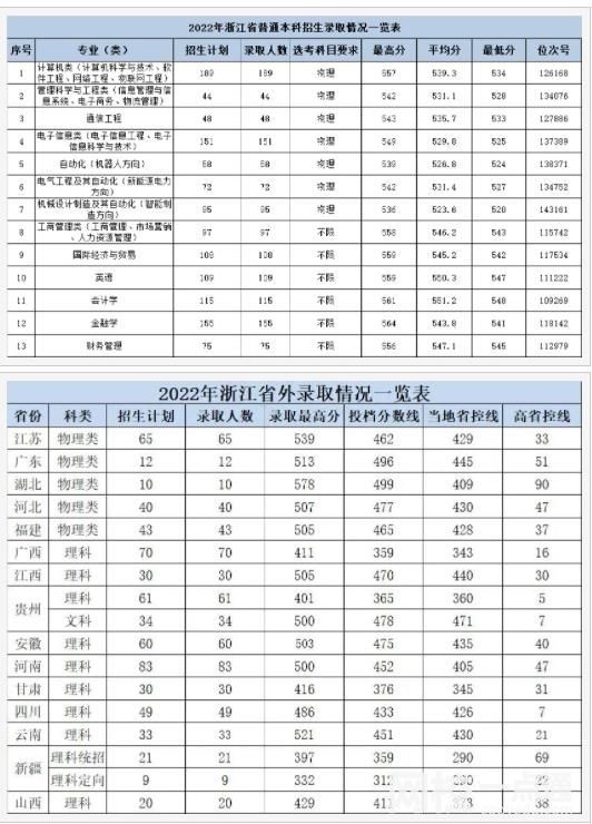 2025年杭州电子科技大学录取分数线(最低录取分数线及排名)