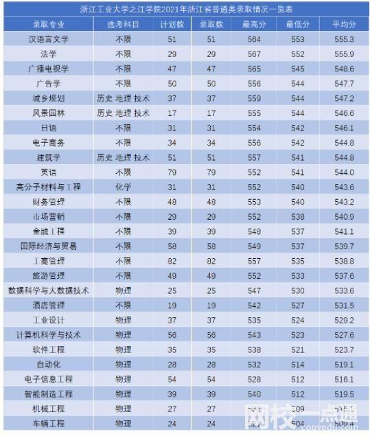 2025年浙江工业大学录取分数线(最低录取分数线及排名)